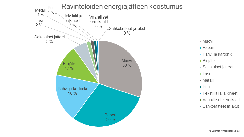 Ravintoloiden energiajätteen koostumus, jossa muovi, paperi ja pahvi ovat suurimmat erät.